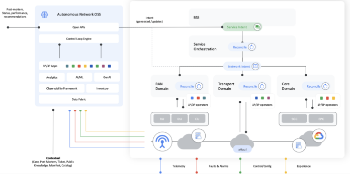 google cloud network automation telco AI